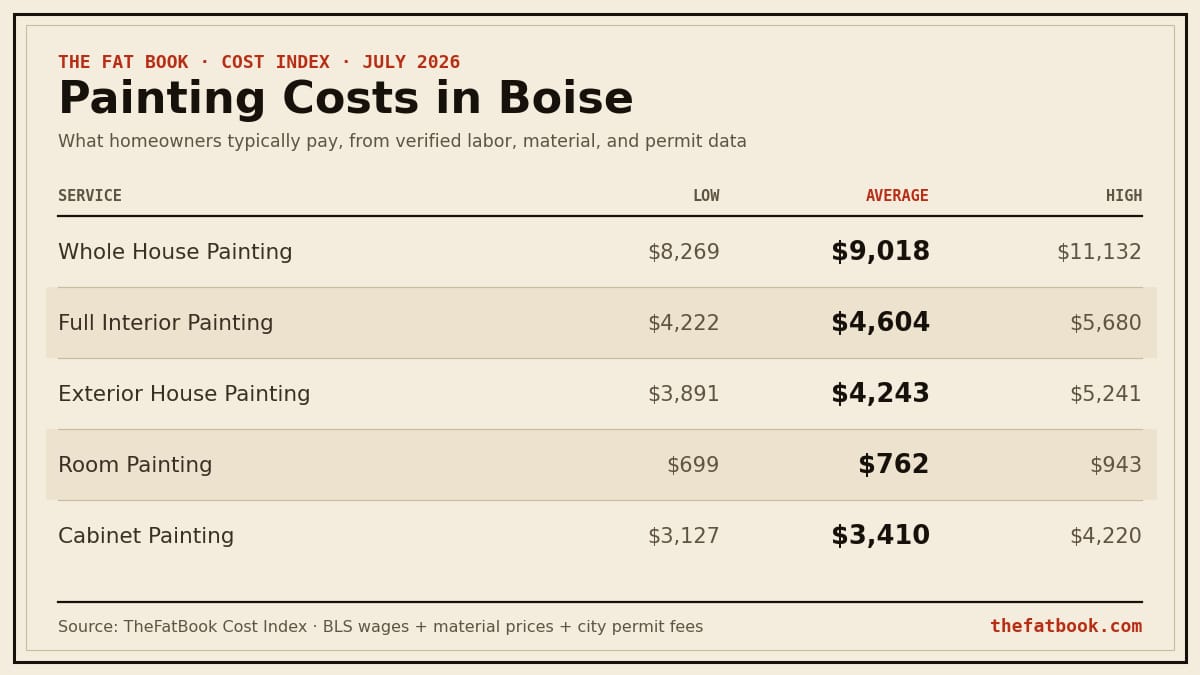 Chart of painting costs in Boise, July 2026: Whole House Painting averages $9,018; Full Interior Painting averages $4,604; Exterior House Painting averages $4,243. Source: TheFatBook Cost Index.