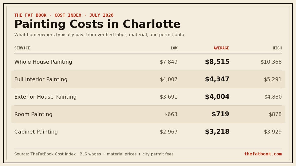 Chart of painting costs in Charlotte, July 2026: Whole House Painting averages $8,515; Full Interior Painting averages $4,347; Exterior House Painting averages $4,004. Source: TheFatBook Cost Index.