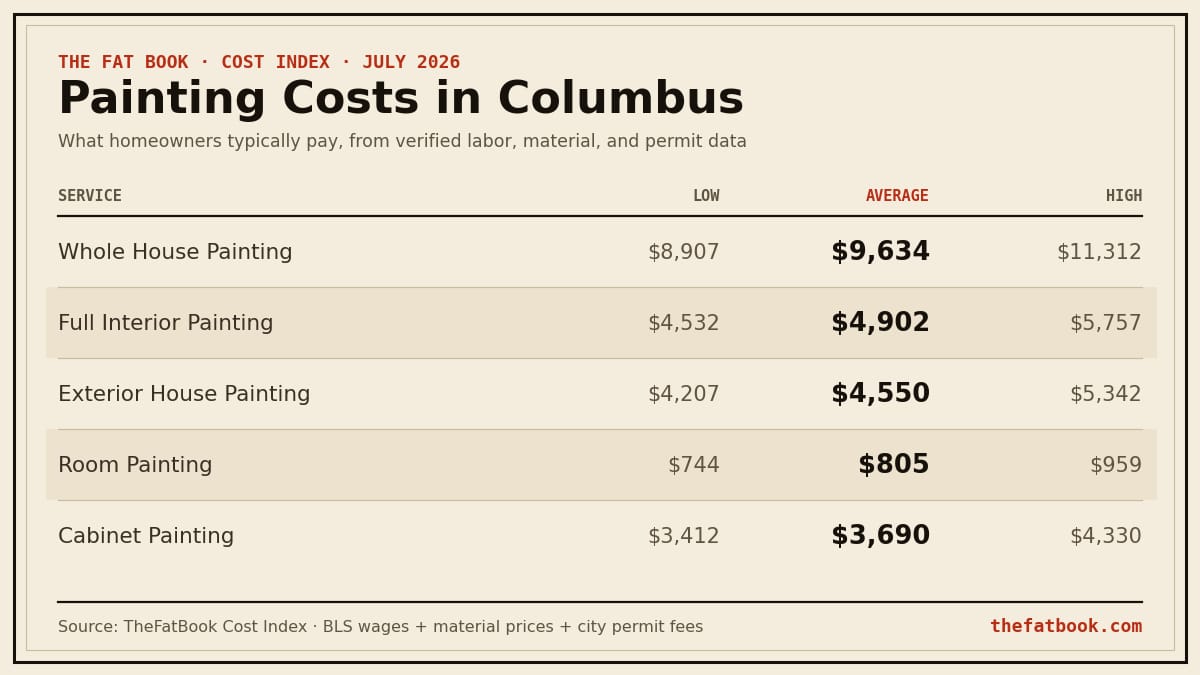 Chart of painting costs in Columbus, July 2026: Whole House Painting averages $9,634; Full Interior Painting averages $4,902; Exterior House Painting averages $4,550. Source: TheFatBook Cost Index.