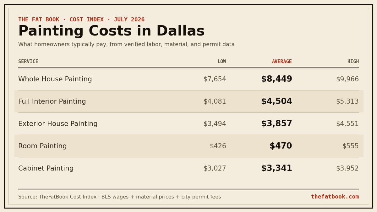 Chart of painting costs in Dallas, July 2026: Whole House Painting averages $8,449; Full Interior Painting averages $4,504; Exterior House Painting averages $3,857. Source: TheFatBook Cost Index.