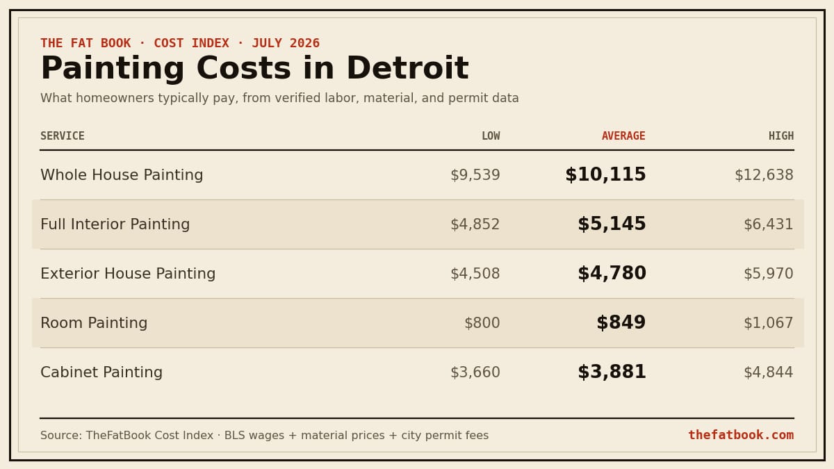 Chart of painting costs in Detroit, July 2026: Whole House Painting averages $10,115; Full Interior Painting averages $5,145; Exterior House Painting averages $4,780. Source: TheFatBook Cost Index.