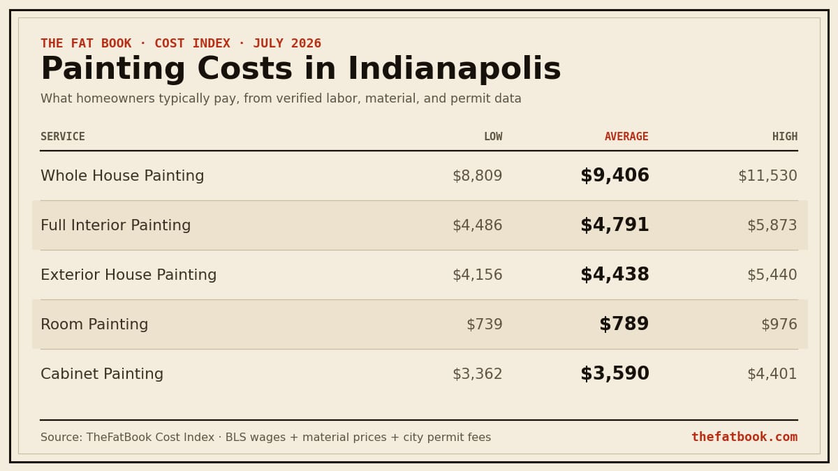 Chart of painting costs in Indianapolis, July 2026: Whole House Painting averages $9,406; Full Interior Painting averages $4,791; Exterior House Painting averages $4,438. Source: TheFatBook Cost Index.