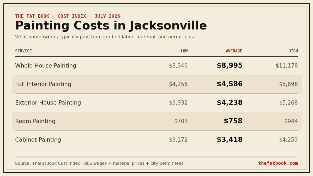 Chart of painting costs in Jacksonville, July 2026: Whole House Painting averages $8,995; Full Interior Painting averages $4,586; Exterior House Painting averages $4,238. Source: TheFatBook Cost Index.