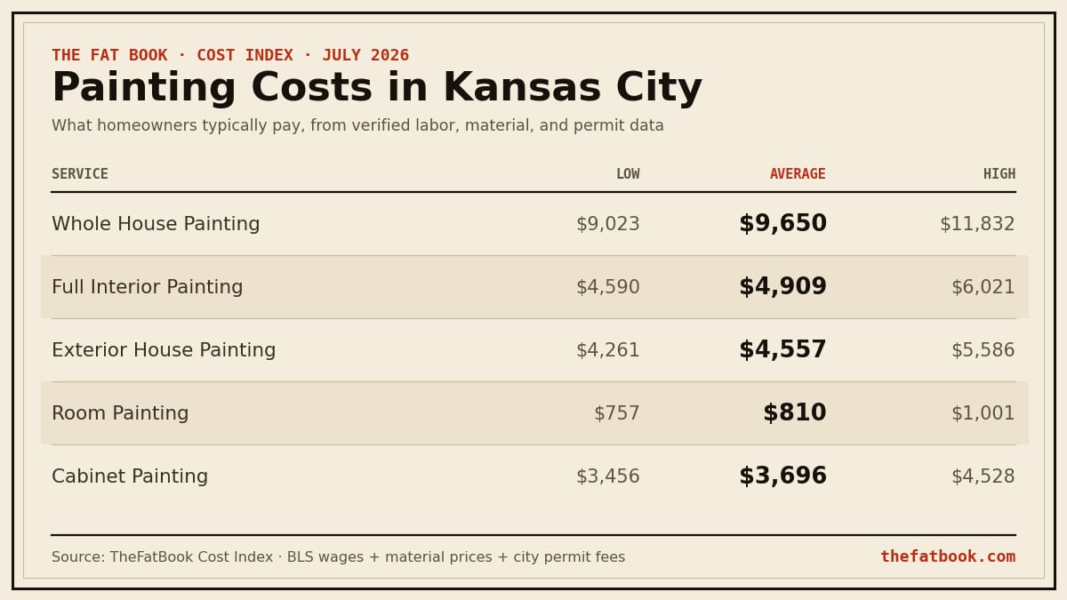 Chart of painting costs in Kansas City, July 2026: Whole House Painting averages $9,650; Full Interior Painting averages $4,909; Exterior House Painting averages $4,557. Source: TheFatBook Cost Index.