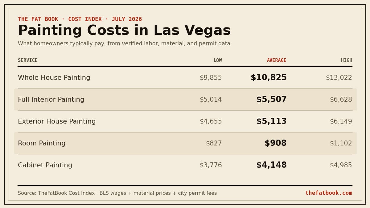 Chart of painting costs in Las Vegas, July 2026: Whole House Painting averages $10,825; Full Interior Painting averages $5,507; Exterior House Painting averages $5,113. Source: TheFatBook Cost Index.