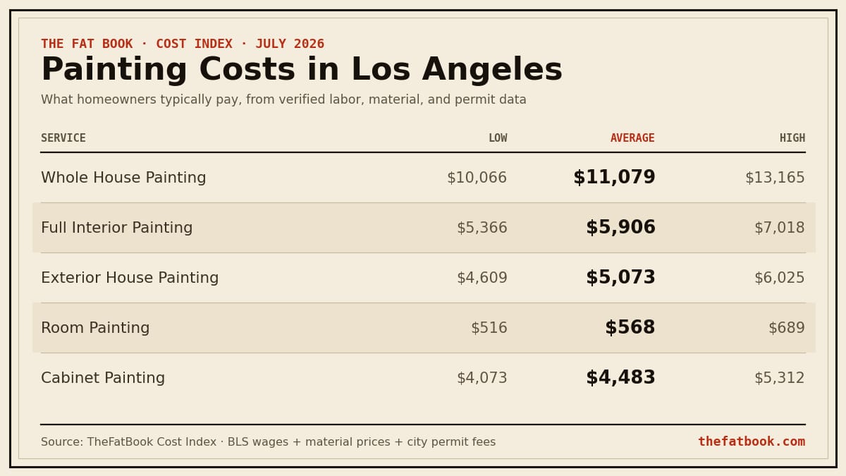 Chart of painting costs in Los Angeles, July 2026: Whole House Painting averages $11,079; Full Interior Painting averages $5,906; Exterior House Painting averages $5,073. Source: TheFatBook Cost Index.