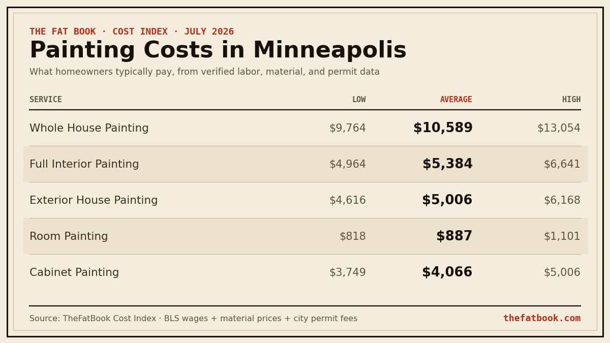 Chart of painting costs in Minneapolis, July 2026: Whole House Painting averages $10,589; Full Interior Painting averages $5,384; Exterior House Painting averages $5,006. Source: TheFatBook Cost Index.