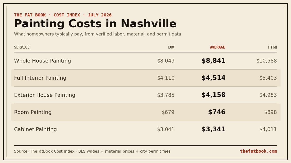 Chart of painting costs in Nashville, July 2026: Whole House Painting averages $8,841; Full Interior Painting averages $4,514; Exterior House Painting averages $4,158. Source: TheFatBook Cost Index.