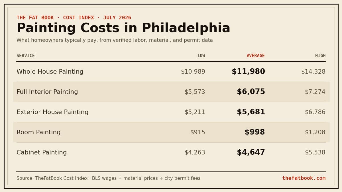 Chart of painting costs in Philadelphia, July 2026: Whole House Painting averages $11,980; Full Interior Painting averages $6,075; Exterior House Painting averages $5,681. Source: TheFatBook Cost Index.