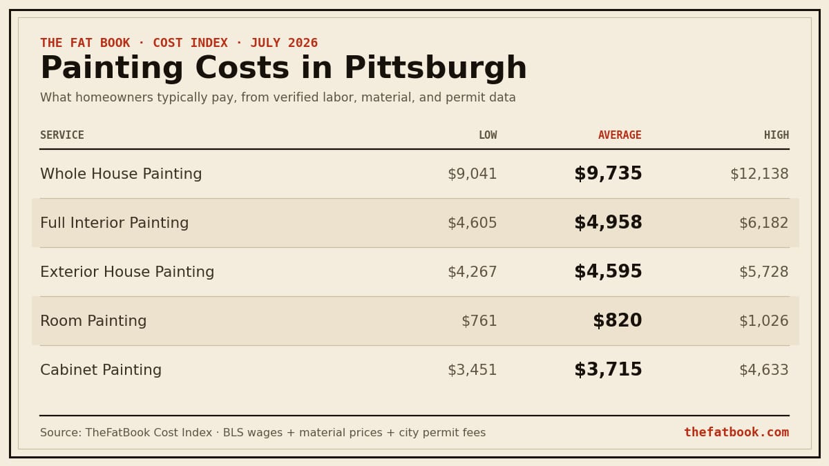 Chart of painting costs in Pittsburgh, July 2026: Whole House Painting averages $9,735; Full Interior Painting averages $4,958; Exterior House Painting averages $4,595. Source: TheFatBook Cost Index.