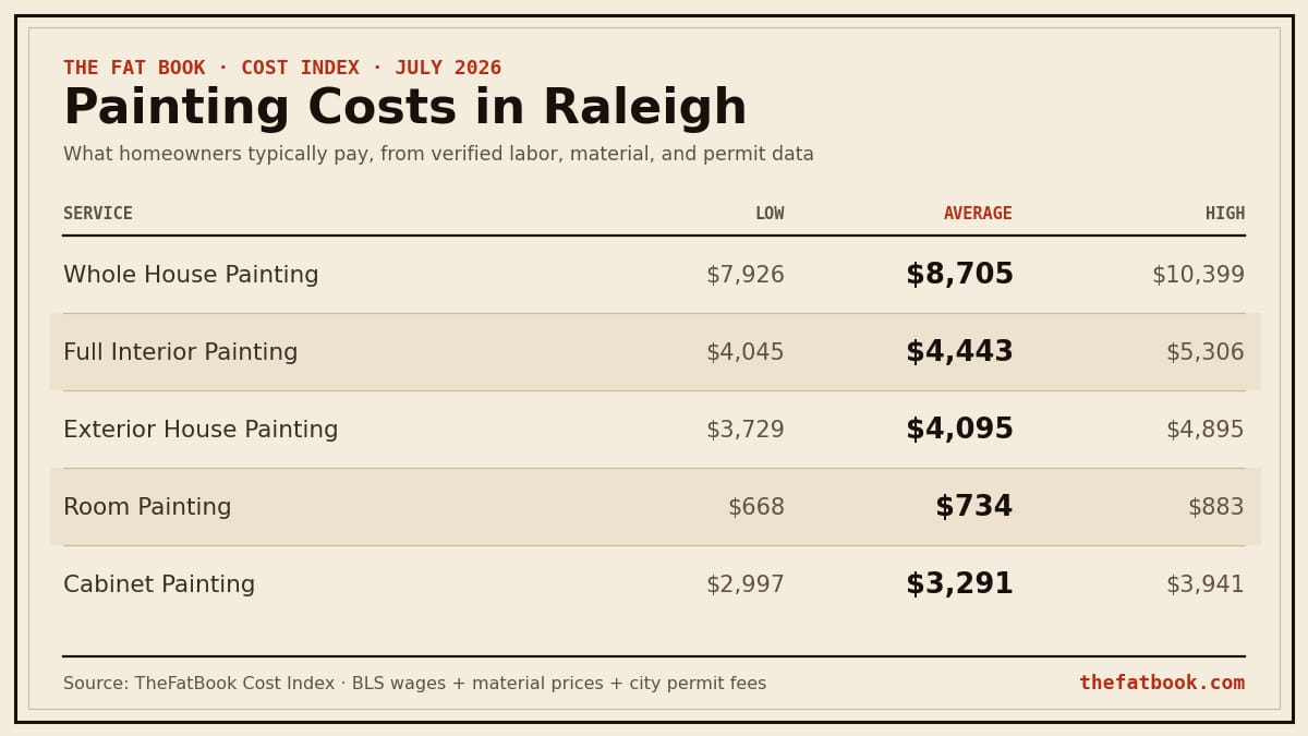Chart of painting costs in Raleigh, July 2026: Whole House Painting averages $8,705; Full Interior Painting averages $4,443; Exterior House Painting averages $4,095. Source: TheFatBook Cost Index.