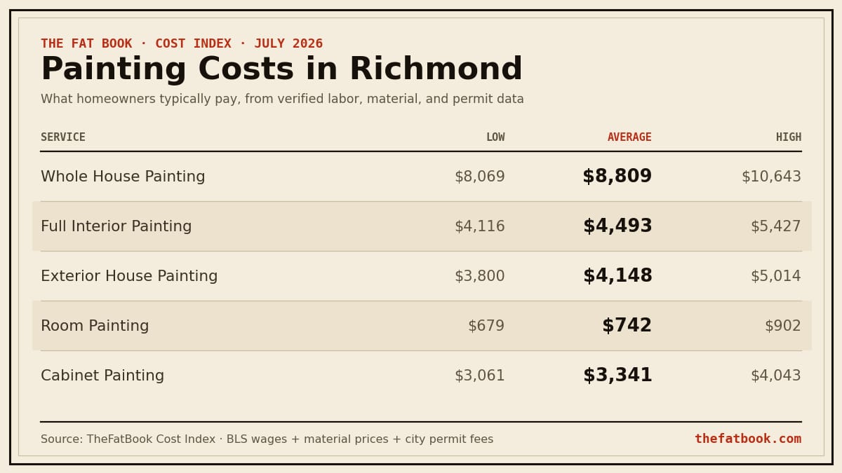 Chart of painting costs in Richmond, July 2026: Whole House Painting averages $8,809; Full Interior Painting averages $4,493; Exterior House Painting averages $4,148. Source: TheFatBook Cost Index.