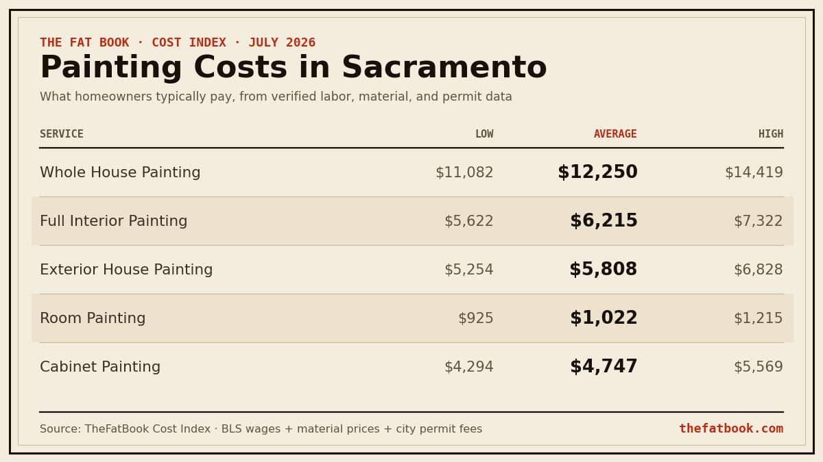 Chart of painting costs in Sacramento, July 2026: Whole House Painting averages $12,250; Full Interior Painting averages $6,215; Exterior House Painting averages $5,808. Source: TheFatBook Cost Index.
