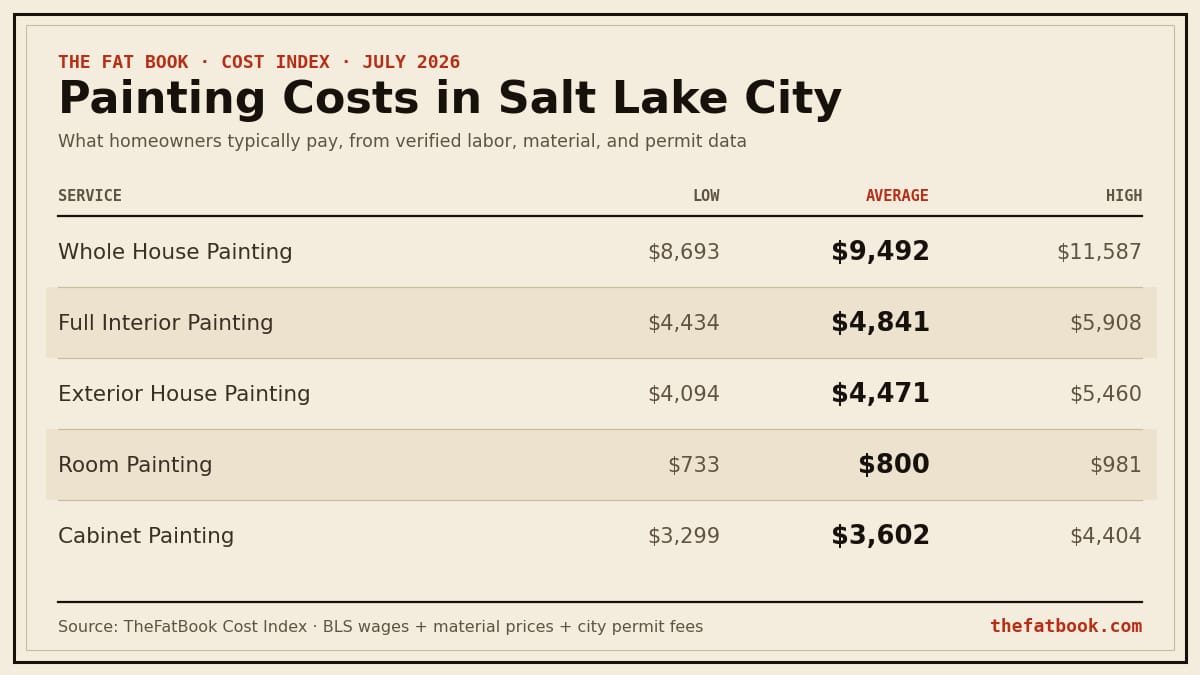 Chart of painting costs in Salt Lake City, July 2026: Whole House Painting averages $9,492; Full Interior Painting averages $4,841; Exterior House Painting averages $4,471. Source: TheFatBook Cost Index.
