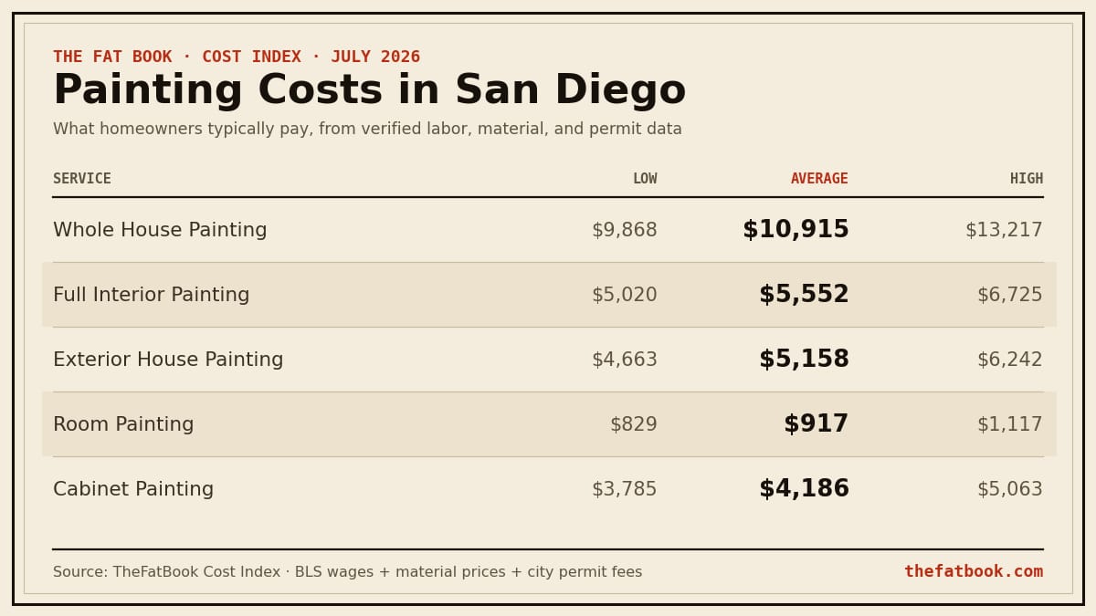 Chart of painting costs in San Diego, July 2026: Whole House Painting averages $10,915; Full Interior Painting averages $5,552; Exterior House Painting averages $5,158. Source: TheFatBook Cost Index.