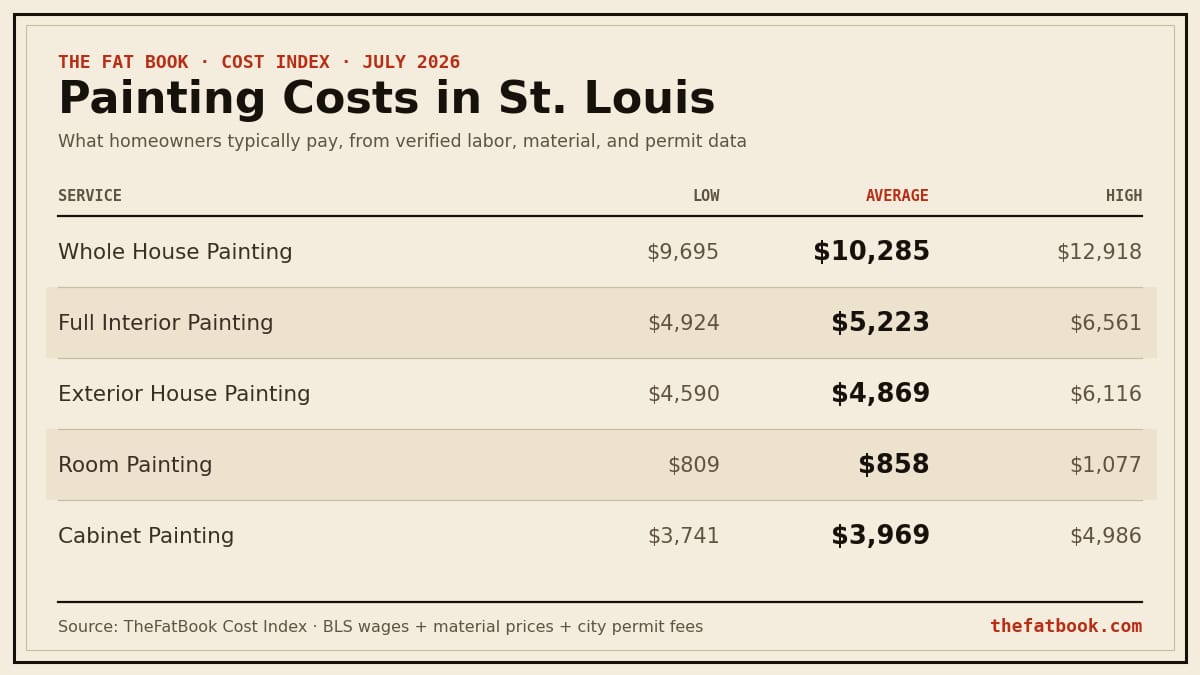Chart of painting costs in St. Louis, July 2026: Whole House Painting averages $10,285; Full Interior Painting averages $5,223; Exterior House Painting averages $4,869. Source: TheFatBook Cost Index.