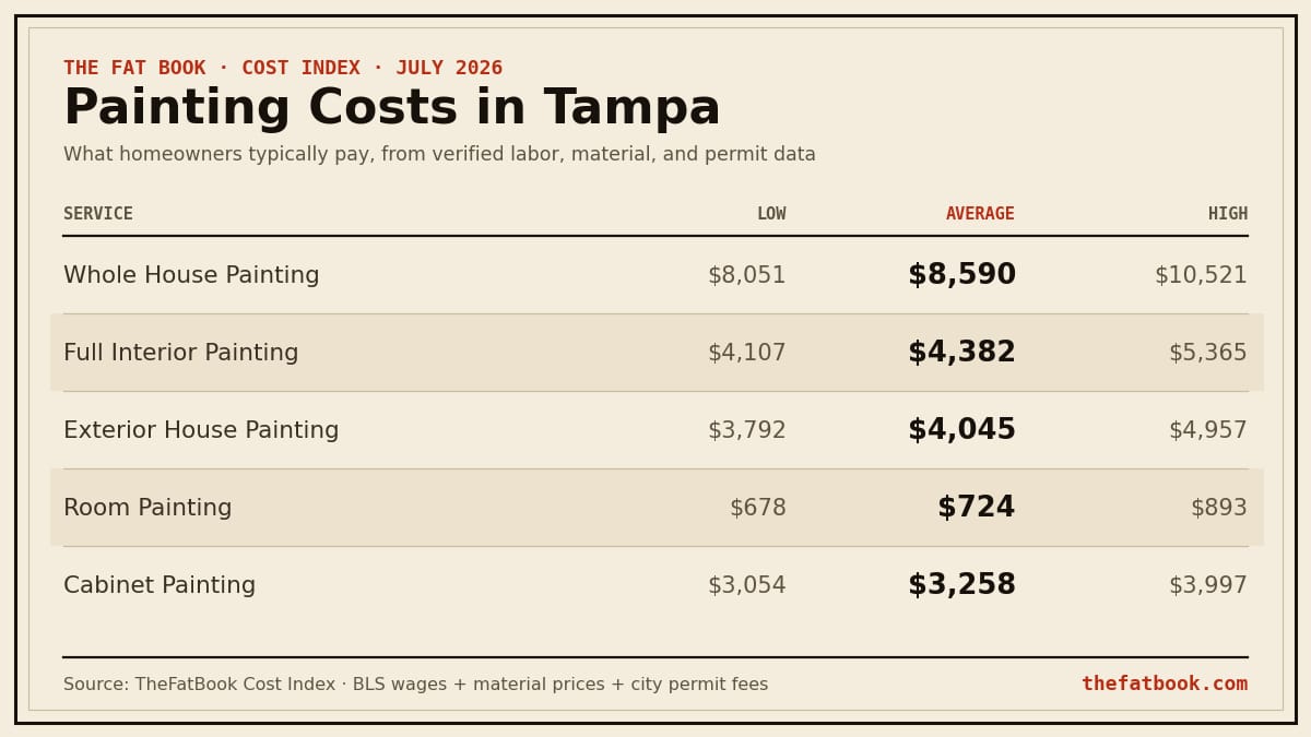 Chart of painting costs in Tampa, July 2026: Whole House Painting averages $8,590; Full Interior Painting averages $4,382; Exterior House Painting averages $4,045. Source: TheFatBook Cost Index.