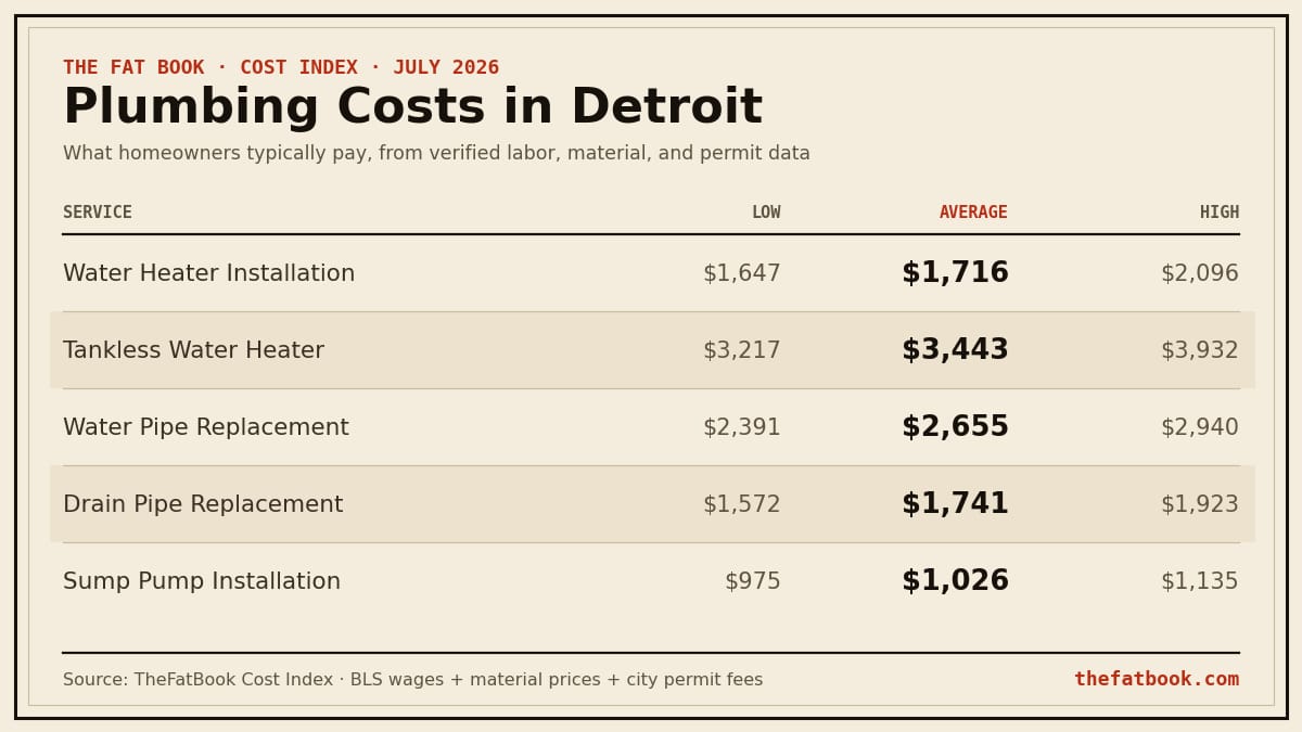 Chart of plumbing costs in Detroit, July 2026: Water Heater Installation averages $1,716; Tankless Water Heater averages $3,443; Water Pipe Replacement averages $2,655. Source: TheFatBook Cost Index.