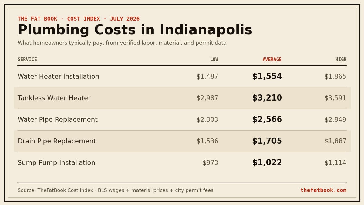 Chart of plumbing costs in Indianapolis, July 2026: Water Heater Installation averages $1,554; Tankless Water Heater averages $3,210; Water Pipe Replacement averages $2,566. Source: TheFatBook Cost Index.