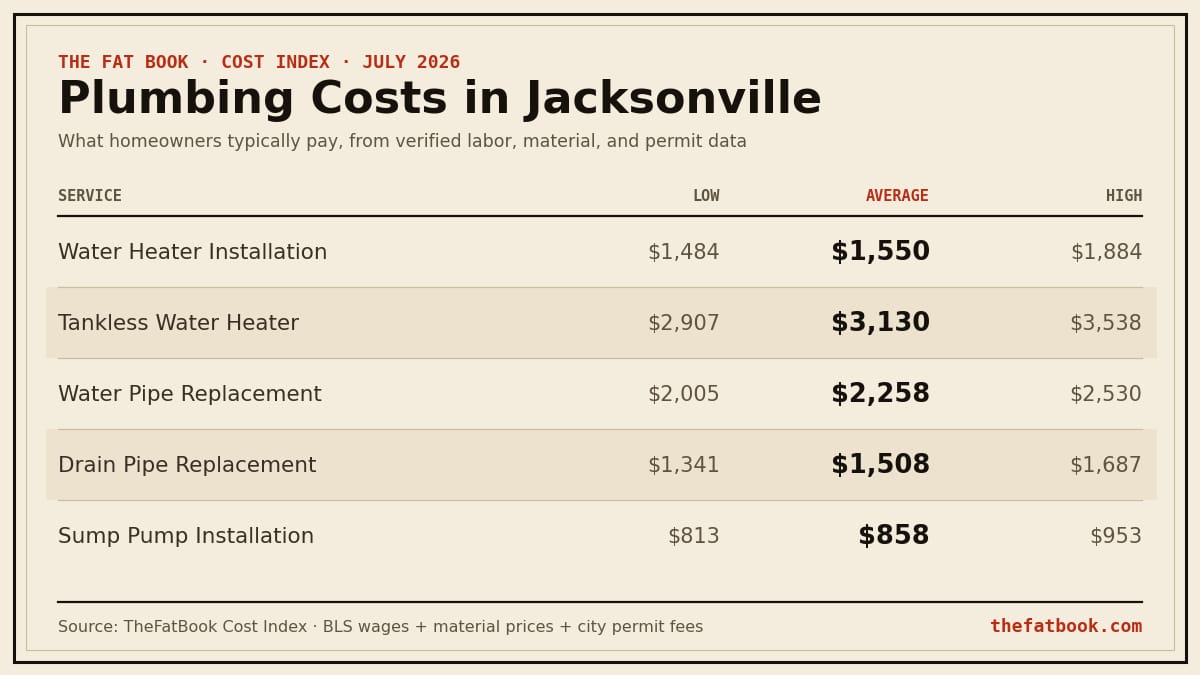 Chart of plumbing costs in Jacksonville, July 2026: Water Heater Installation averages $1,550; Tankless Water Heater averages $3,130; Water Pipe Replacement averages $2,258. Source: TheFatBook Cost Index.