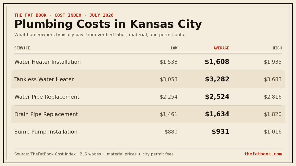 Chart of plumbing costs in Kansas City, July 2026: Water Heater Installation averages $1,608; Tankless Water Heater averages $3,282; Water Pipe Replacement averages $2,524. Source: TheFatBook Cost Index.