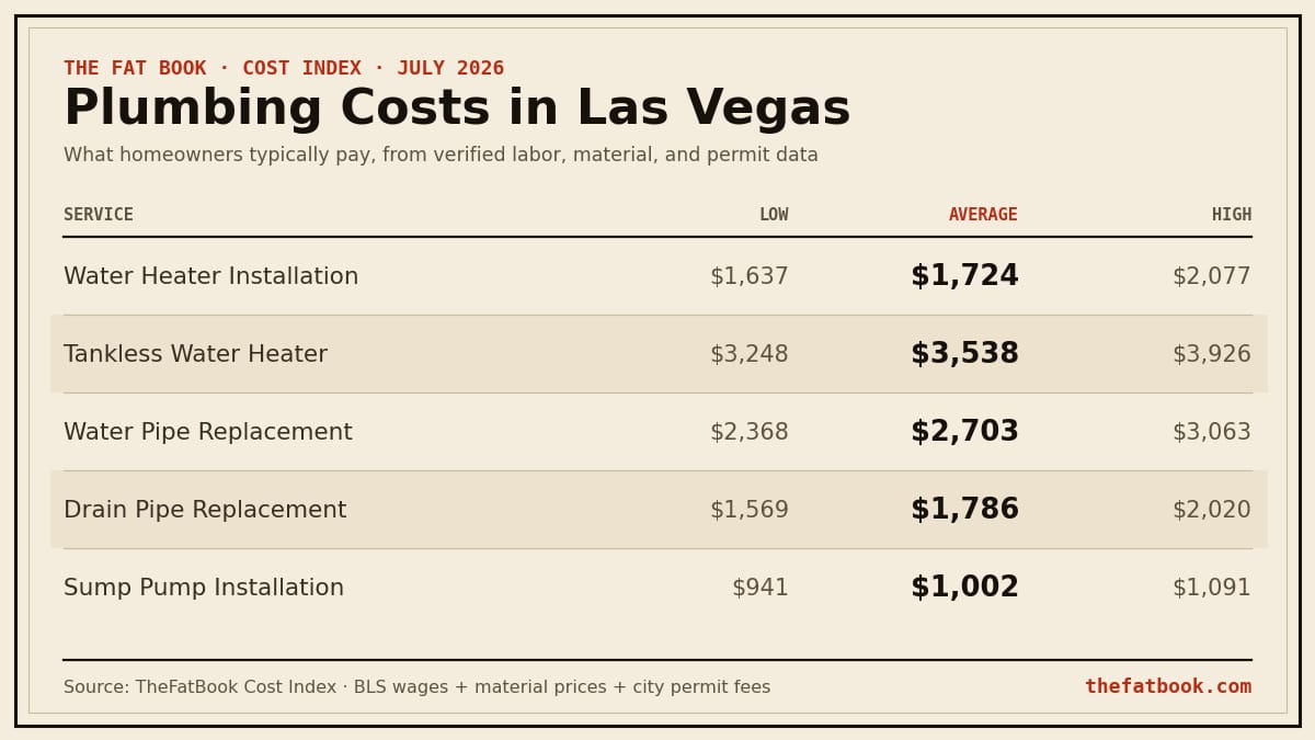 Chart of plumbing costs in Las Vegas, July 2026: Water Heater Installation averages $1,724; Tankless Water Heater averages $3,538; Water Pipe Replacement averages $2,703. Source: TheFatBook Cost Index.