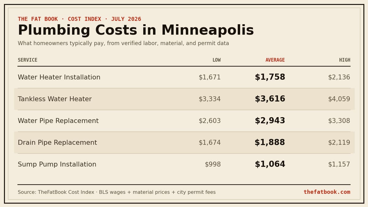 Chart of plumbing costs in Minneapolis, July 2026: Water Heater Installation averages $1,758; Tankless Water Heater averages $3,616; Water Pipe Replacement averages $2,943. Source: TheFatBook Cost Index.