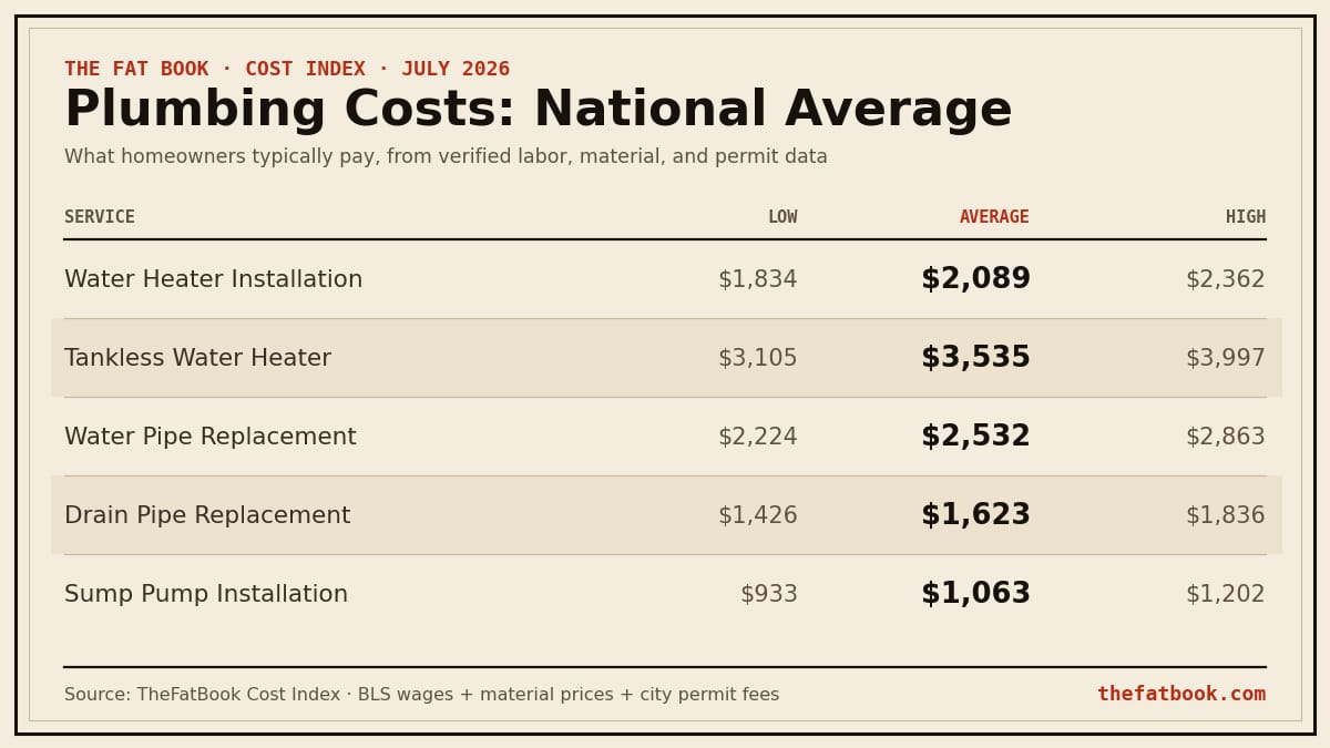 Chart of plumbing costs national average, July 2026: Water Heater Installation averages $2,089; Tankless Water Heater averages $3,535; Water Pipe Replacement averages $2,532. Source: TheFatBook Cost Index.