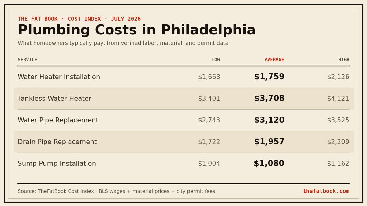 Chart of plumbing costs in Philadelphia, July 2026: Water Heater Installation averages $1,759; Tankless Water Heater averages $3,708; Water Pipe Replacement averages $3,120. Source: TheFatBook Cost Index.