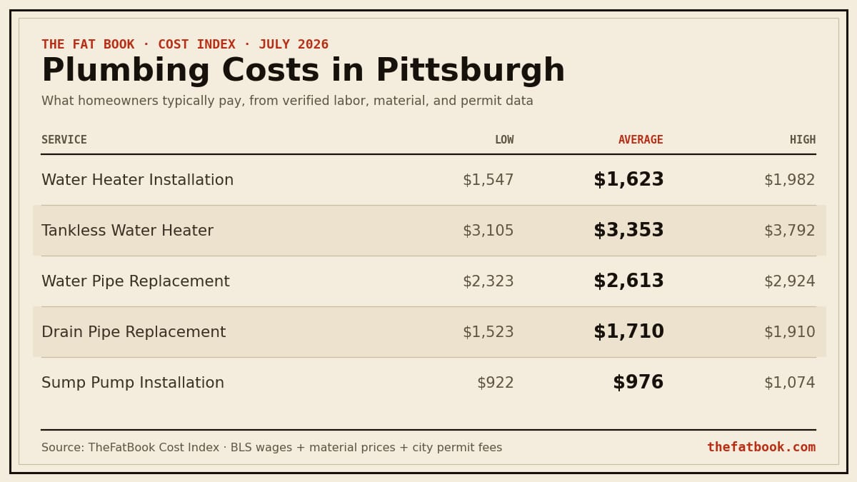 Chart of plumbing costs in Pittsburgh, July 2026: Water Heater Installation averages $1,623; Tankless Water Heater averages $3,353; Water Pipe Replacement averages $2,613. Source: TheFatBook Cost Index.