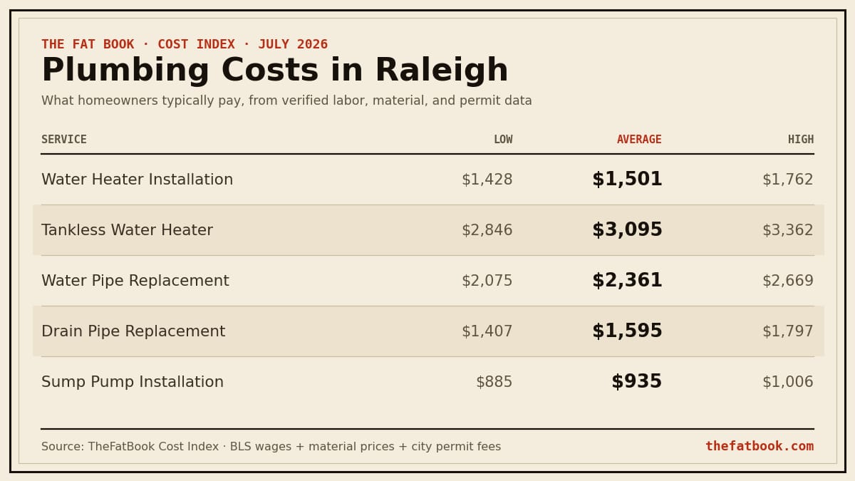 Chart of plumbing costs in Raleigh, July 2026: Water Heater Installation averages $1,501; Tankless Water Heater averages $3,095; Water Pipe Replacement averages $2,361. Source: TheFatBook Cost Index.