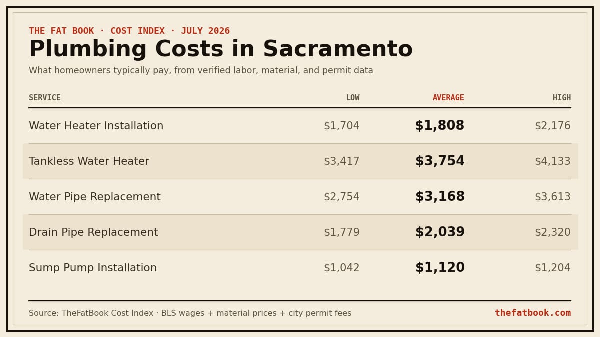Chart of plumbing costs in Sacramento, July 2026: Water Heater Installation averages $1,808; Tankless Water Heater averages $3,754; Water Pipe Replacement averages $3,168. Source: TheFatBook Cost Index.