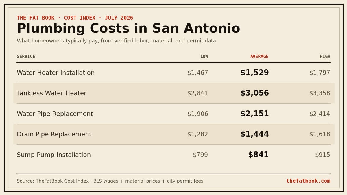 Chart of plumbing costs in San Antonio, July 2026: Water Heater Installation averages $1,529; Tankless Water Heater averages $3,056; Water Pipe Replacement averages $2,151. Source: TheFatBook Cost Index.
