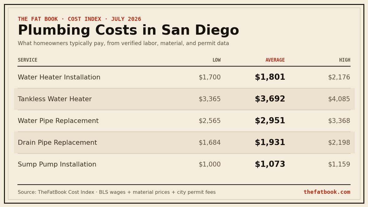Chart of plumbing costs in San Diego, July 2026: Water Heater Installation averages $1,801; Tankless Water Heater averages $3,692; Water Pipe Replacement averages $2,951. Source: TheFatBook Cost Index.