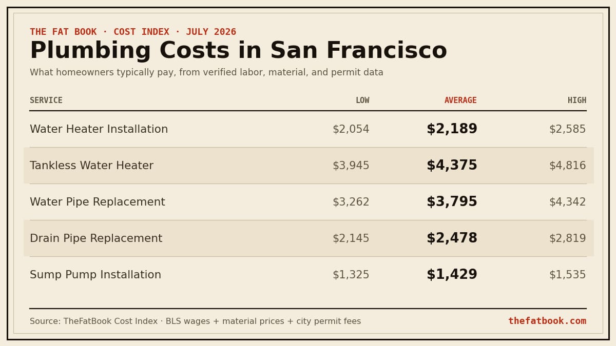 Chart of plumbing costs in San Francisco, July 2026: Water Heater Installation averages $2,189; Tankless Water Heater averages $4,375; Water Pipe Replacement averages $3,795. Source: TheFatBook Cost Index.