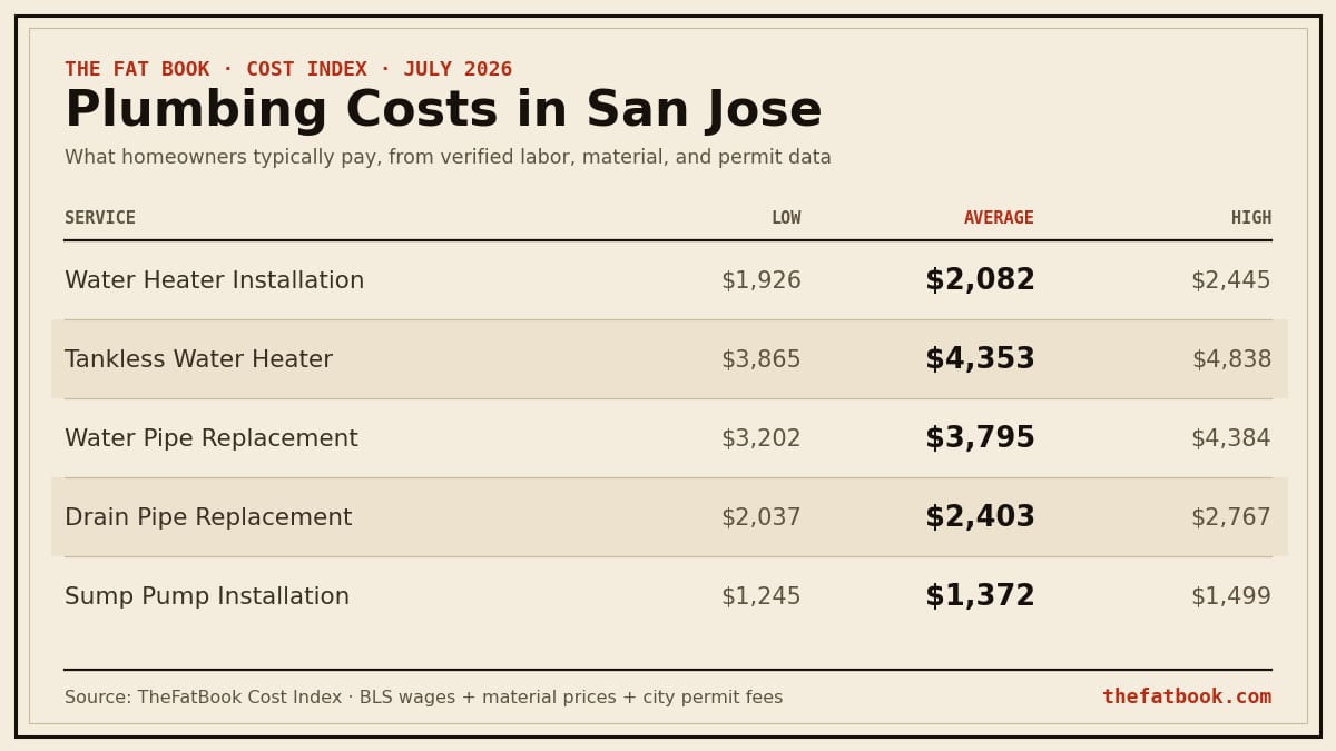Chart of plumbing costs in San Jose, July 2026: Water Heater Installation averages $2,082; Tankless Water Heater averages $4,353; Water Pipe Replacement averages $3,795. Source: TheFatBook Cost Index.