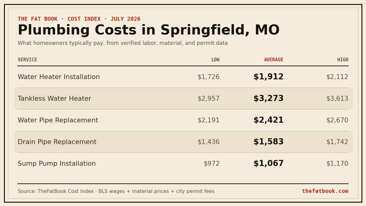 Chart of plumbing costs in Springfield, MO, July 2026: Water Heater Installation averages $1,912; Tankless Water Heater averages $3,273; Water Pipe Replacement averages $2,421. Source: TheFatBook Cost Index.