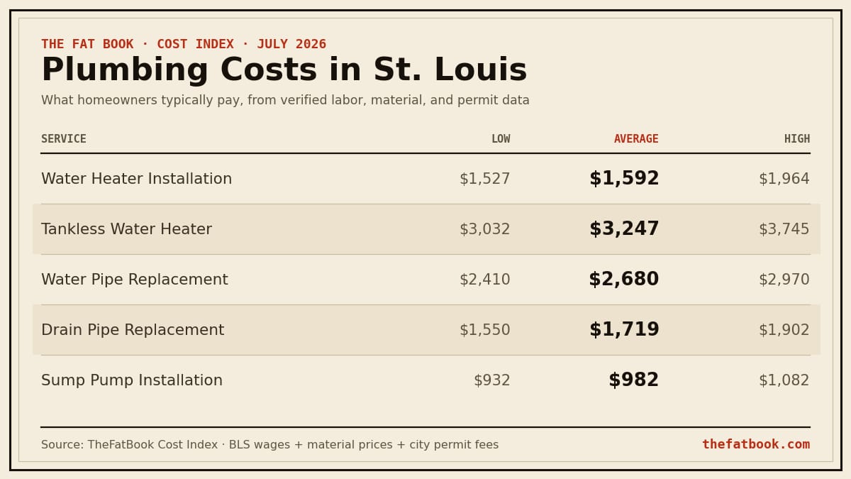 Chart of plumbing costs in St. Louis, July 2026: Water Heater Installation averages $1,592; Tankless Water Heater averages $3,247; Water Pipe Replacement averages $2,680. Source: TheFatBook Cost Index.