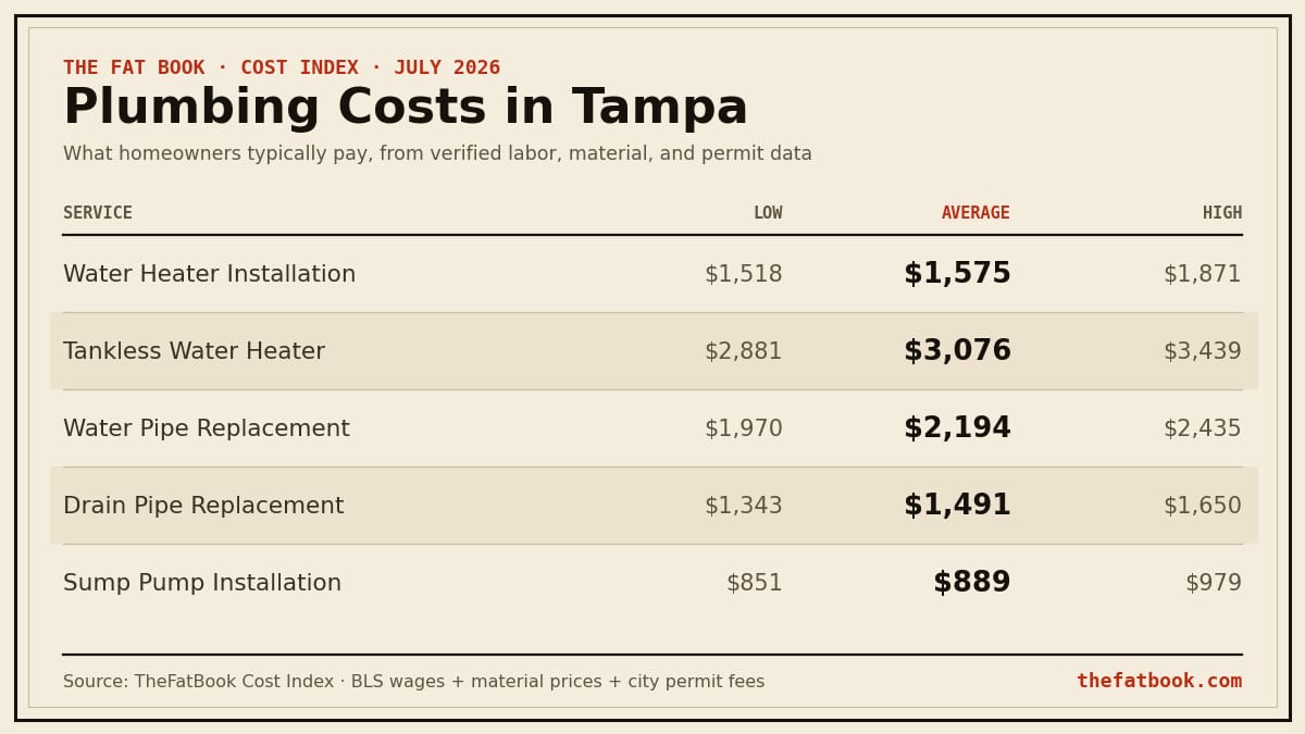 Chart of plumbing costs in Tampa, July 2026: Water Heater Installation averages $1,575; Tankless Water Heater averages $3,076; Water Pipe Replacement averages $2,194. Source: TheFatBook Cost Index.