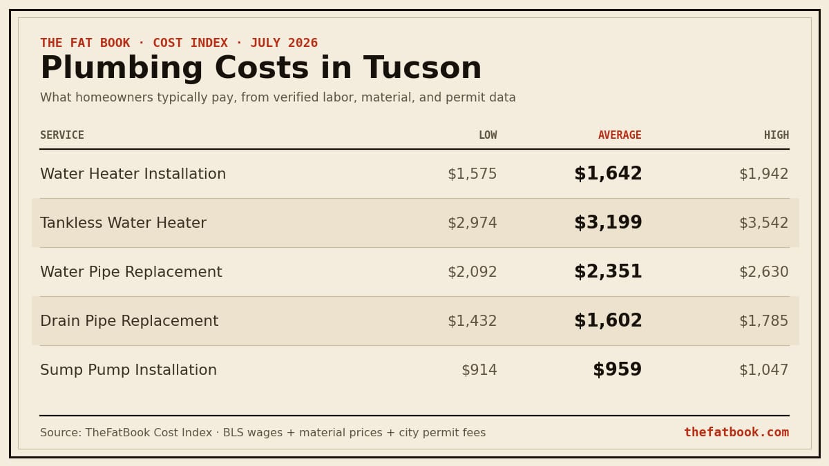 Chart of plumbing costs in Tucson, July 2026: Water Heater Installation averages $1,642; Tankless Water Heater averages $3,199; Water Pipe Replacement averages $2,351. Source: TheFatBook Cost Index.