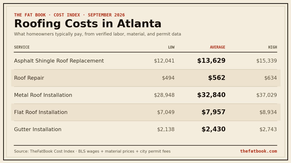 Chart of roofing costs in Atlanta, September 2026: Asphalt Shingle Roof Replacement averages $13,629; Roof Repair averages $562; Metal Roof Installation averages $32,840. Source: TheFatBook Cost Index.