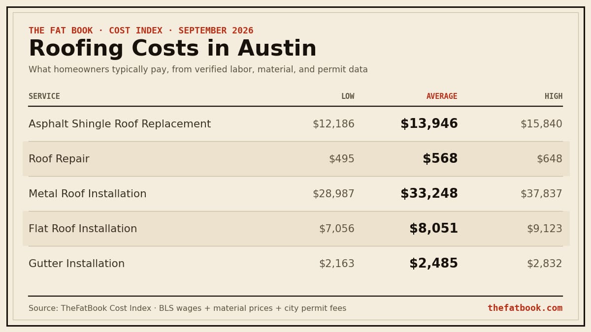 Chart of roofing costs in Austin, September 2026: Asphalt Shingle Roof Replacement averages $13,946; Roof Repair averages $568; Metal Roof Installation averages $33,248. Source: TheFatBook Cost Index.