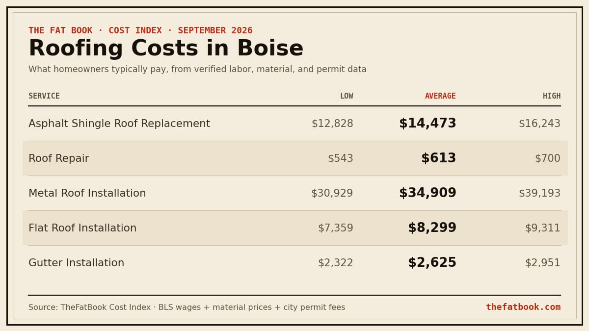 Chart of roofing costs in Boise, September 2026: Asphalt Shingle Roof Replacement averages $14,473; Roof Repair averages $613; Metal Roof Installation averages $34,909. Source: TheFatBook Cost Index.