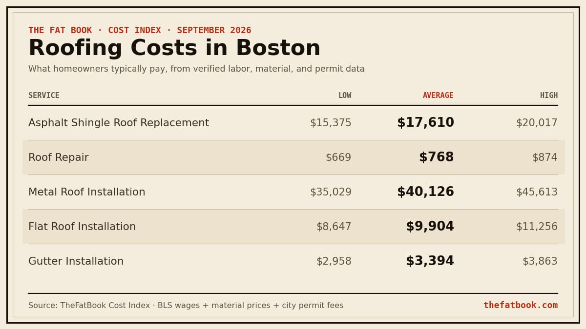 Chart of roofing costs in Boston, September 2026: Asphalt Shingle Roof Replacement averages $17,610; Roof Repair averages $768; Metal Roof Installation averages $40,126. Source: TheFatBook Cost Index.