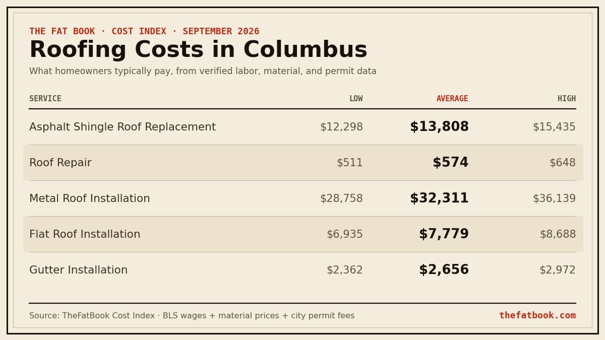 Chart of roofing costs in Columbus, September 2026: Asphalt Shingle Roof Replacement averages $13,808; Roof Repair averages $574; Metal Roof Installation averages $32,311. Source: TheFatBook Cost Index.
