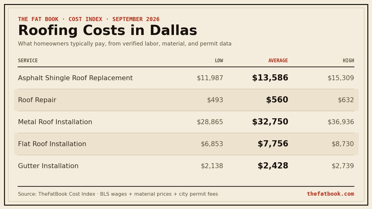 Chart of roofing costs in Dallas, September 2026: Asphalt Shingle Roof Replacement averages $13,586; Roof Repair averages $560; Metal Roof Installation averages $32,750. Source: TheFatBook Cost Index.