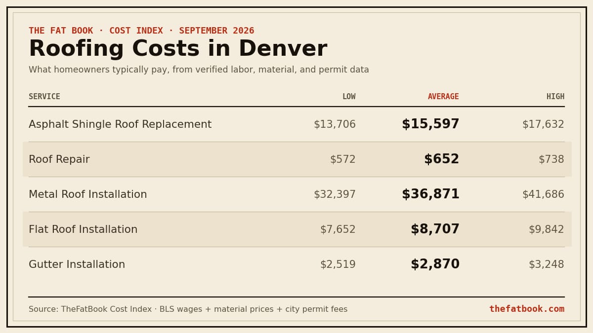 Chart of roofing costs in Denver, September 2026: Asphalt Shingle Roof Replacement averages $15,597; Roof Repair averages $652; Metal Roof Installation averages $36,871. Source: TheFatBook Cost Index.