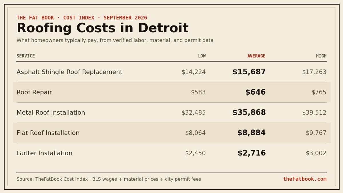Chart of roofing costs in Detroit, September 2026: Asphalt Shingle Roof Replacement averages $15,687; Roof Repair averages $646; Metal Roof Installation averages $35,868. Source: TheFatBook Cost Index.