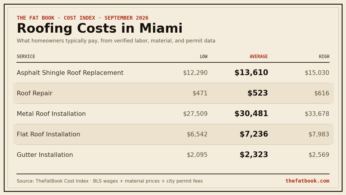 Chart of roofing costs in Miami, September 2026: Asphalt Shingle Roof Replacement averages $13,610; Roof Repair averages $523; Metal Roof Installation averages $30,481. Source: TheFatBook Cost Index.