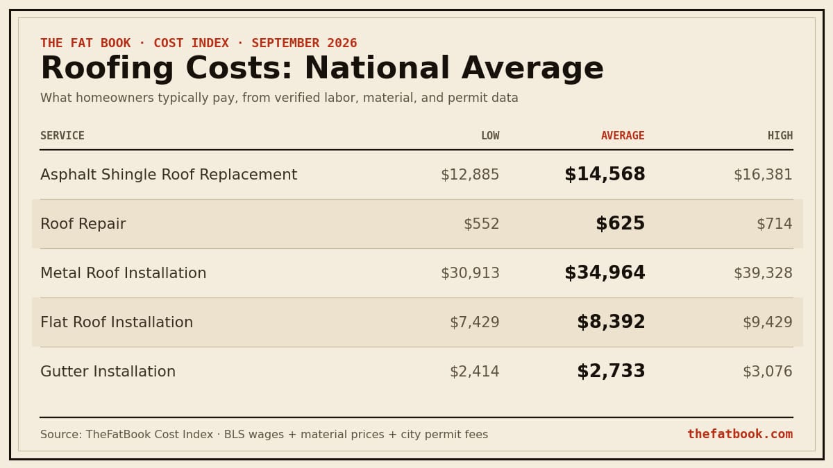 Chart of roofing costs national average, September 2026: Asphalt Shingle Roof Replacement averages $14,568; Roof Repair averages $625; Metal Roof Installation averages $34,964. Source: TheFatBook Cost Index.
